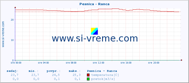 POVPREČJE :: Pesnica - Ranca :: temperatura | pretok | višina :: zadnji dan / 5 minut.