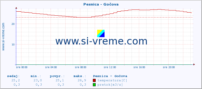 POVPREČJE :: Pesnica - Gočova :: temperatura | pretok | višina :: zadnji dan / 5 minut.