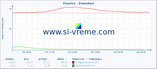 POVPREČJE :: Pesnica - Zamušani :: temperatura | pretok | višina :: zadnji dan / 5 minut.