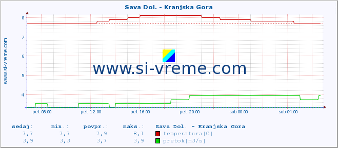 POVPREČJE :: Sava Dol. - Kranjska Gora :: temperatura | pretok | višina :: zadnji dan / 5 minut.