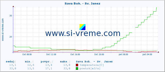 POVPREČJE :: Sava Boh. - Sv. Janez :: temperatura | pretok | višina :: zadnji dan / 5 minut.