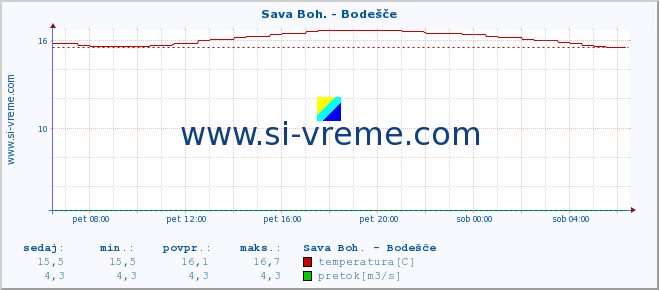 POVPREČJE :: Sava Boh. - Bodešče :: temperatura | pretok | višina :: zadnji dan / 5 minut.