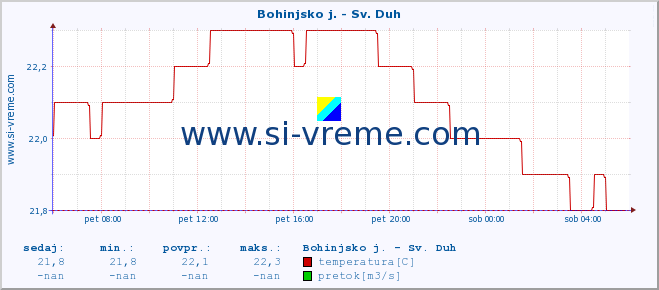 POVPREČJE :: Bohinjsko j. - Sv. Duh :: temperatura | pretok | višina :: zadnji dan / 5 minut.