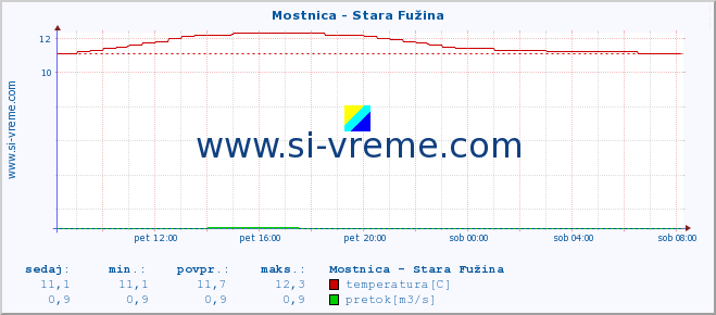 POVPREČJE :: Mostnica - Stara Fužina :: temperatura | pretok | višina :: zadnji dan / 5 minut.