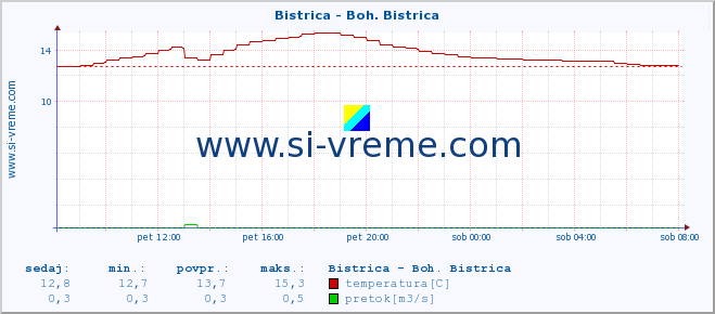 POVPREČJE :: Bistrica - Boh. Bistrica :: temperatura | pretok | višina :: zadnji dan / 5 minut.