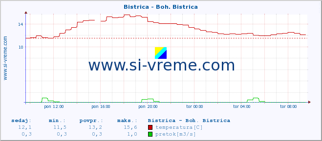 POVPREČJE :: Bistrica - Boh. Bistrica :: temperatura | pretok | višina :: zadnji dan / 5 minut.