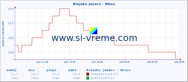 POVPREČJE :: Blejsko jezero - Mlino :: temperatura | pretok | višina :: zadnji dan / 5 minut.