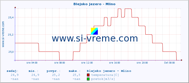 POVPREČJE :: Blejsko jezero - Mlino :: temperatura | pretok | višina :: zadnji dan / 5 minut.