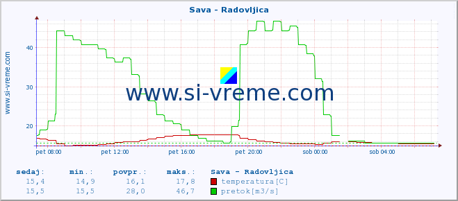 POVPREČJE :: Sava - Radovljica :: temperatura | pretok | višina :: zadnji dan / 5 minut.