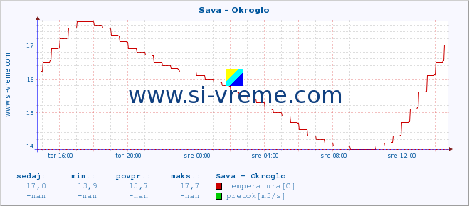 POVPREČJE :: Sava - Okroglo :: temperatura | pretok | višina :: zadnji dan / 5 minut.