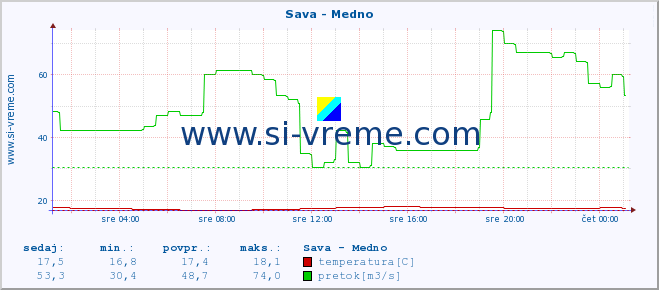 POVPREČJE :: Sava - Medno :: temperatura | pretok | višina :: zadnji dan / 5 minut.