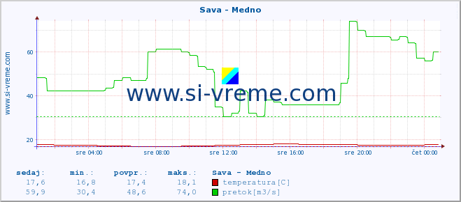 POVPREČJE :: Sava - Medno :: temperatura | pretok | višina :: zadnji dan / 5 minut.