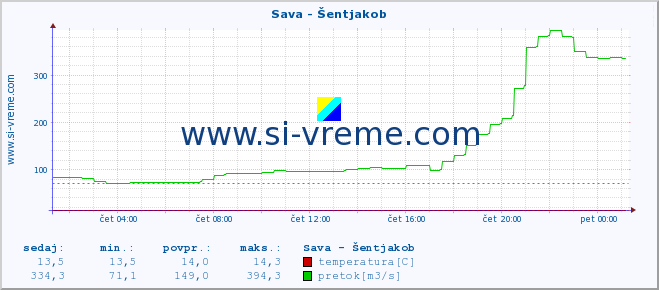 POVPREČJE :: Sava - Šentjakob :: temperatura | pretok | višina :: zadnji dan / 5 minut.