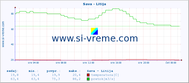 POVPREČJE :: Sava - Litija :: temperatura | pretok | višina :: zadnji dan / 5 minut.