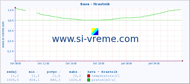 POVPREČJE :: Sava - Hrastnik :: temperatura | pretok | višina :: zadnji dan / 5 minut.