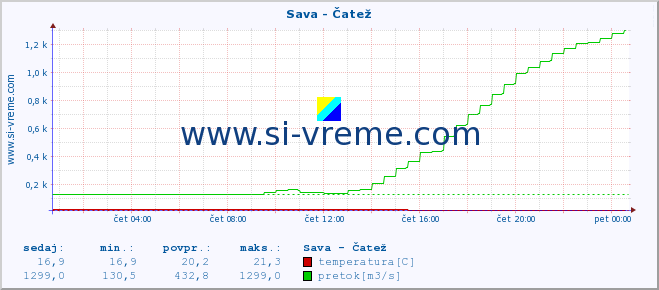 POVPREČJE :: Sava - Čatež :: temperatura | pretok | višina :: zadnji dan / 5 minut.