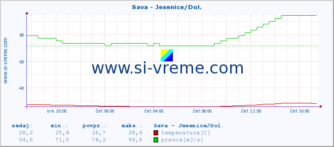 POVPREČJE :: Sava - Jesenice/Dol. :: temperatura | pretok | višina :: zadnji dan / 5 minut.