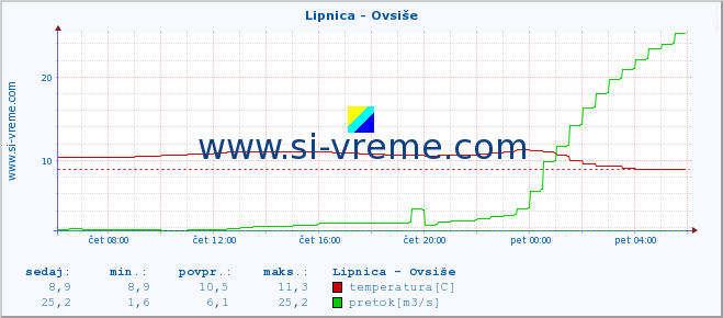 POVPREČJE :: Lipnica - Ovsiše :: temperatura | pretok | višina :: zadnji dan / 5 minut.