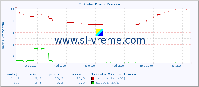 POVPREČJE :: Tržiška Bis. - Preska :: temperatura | pretok | višina :: zadnji dan / 5 minut.