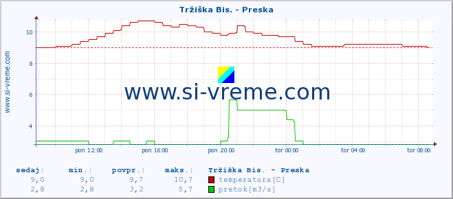 POVPREČJE :: Tržiška Bis. - Preska :: temperatura | pretok | višina :: zadnji dan / 5 minut.