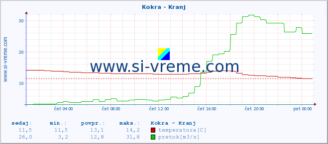 POVPREČJE :: Kokra - Kranj :: temperatura | pretok | višina :: zadnji dan / 5 minut.