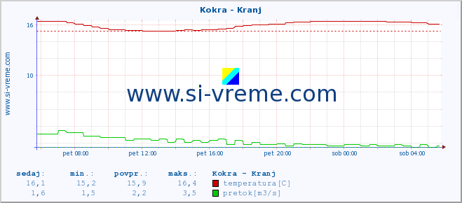 POVPREČJE :: Kokra - Kranj :: temperatura | pretok | višina :: zadnji dan / 5 minut.