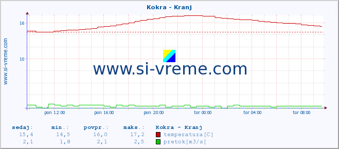 POVPREČJE :: Kokra - Kranj :: temperatura | pretok | višina :: zadnji dan / 5 minut.