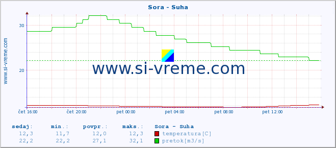 POVPREČJE :: Sora - Suha :: temperatura | pretok | višina :: zadnji dan / 5 minut.