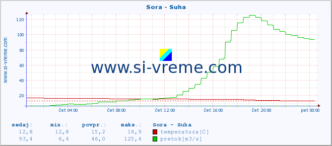 POVPREČJE :: Sora - Suha :: temperatura | pretok | višina :: zadnji dan / 5 minut.