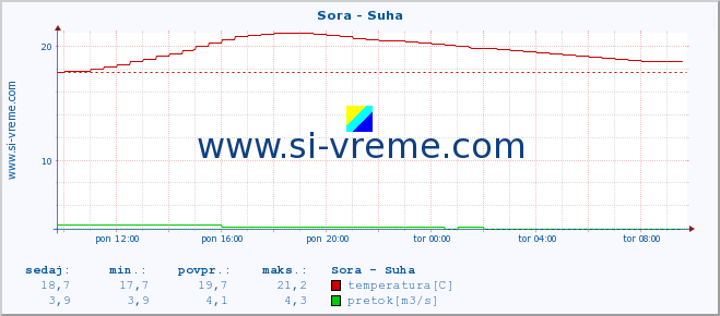 POVPREČJE :: Sora - Suha :: temperatura | pretok | višina :: zadnji dan / 5 minut.