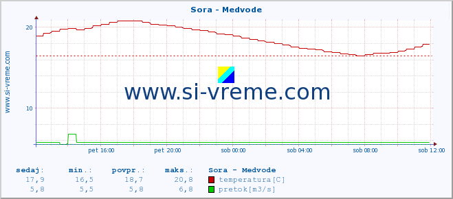 POVPREČJE :: Sora - Medvode :: temperatura | pretok | višina :: zadnji dan / 5 minut.