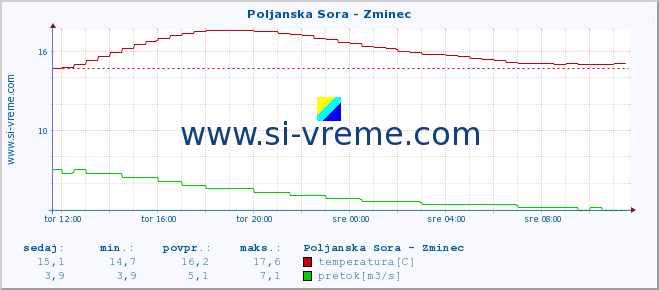 POVPREČJE :: Poljanska Sora - Zminec :: temperatura | pretok | višina :: zadnji dan / 5 minut.