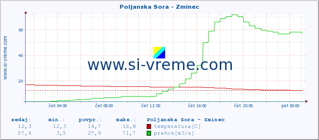 POVPREČJE :: Poljanska Sora - Zminec :: temperatura | pretok | višina :: zadnji dan / 5 minut.