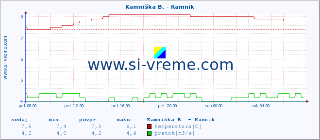 POVPREČJE :: Kamniška B. - Kamnik :: temperatura | pretok | višina :: zadnji dan / 5 minut.