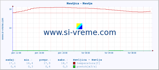 POVPREČJE :: Nevljica - Nevlje :: temperatura | pretok | višina :: zadnji dan / 5 minut.