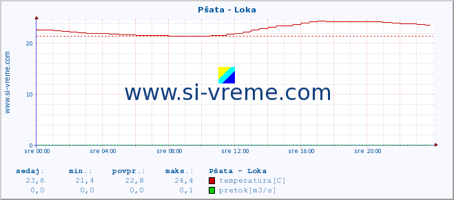 POVPREČJE :: Pšata - Loka :: temperatura | pretok | višina :: zadnji dan / 5 minut.