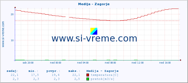 POVPREČJE :: Medija - Zagorje :: temperatura | pretok | višina :: zadnji dan / 5 minut.