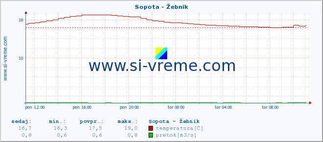 POVPREČJE :: Sopota - Žebnik :: temperatura | pretok | višina :: zadnji dan / 5 minut.