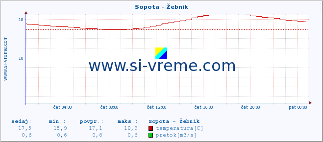 POVPREČJE :: Sopota - Žebnik :: temperatura | pretok | višina :: zadnji dan / 5 minut.