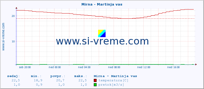 POVPREČJE :: Mirna - Martinja vas :: temperatura | pretok | višina :: zadnji dan / 5 minut.