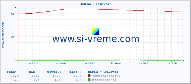 POVPREČJE :: Mirna - Jelovec :: temperatura | pretok | višina :: zadnji dan / 5 minut.