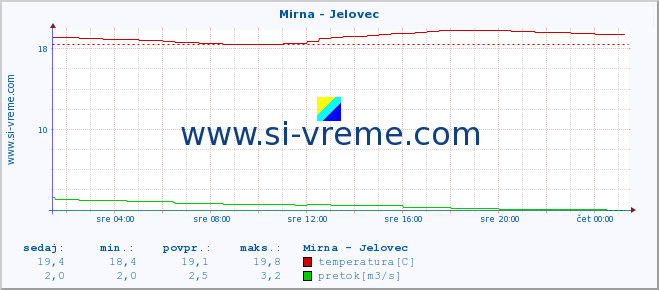 POVPREČJE :: Mirna - Jelovec :: temperatura | pretok | višina :: zadnji dan / 5 minut.