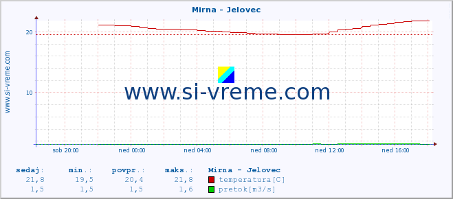 POVPREČJE :: Mirna - Jelovec :: temperatura | pretok | višina :: zadnji dan / 5 minut.