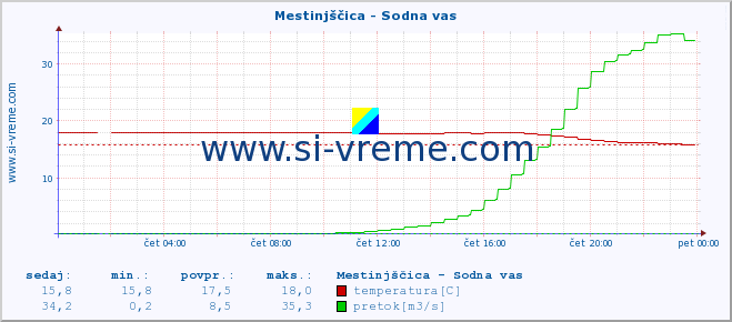 POVPREČJE :: Mestinjščica - Sodna vas :: temperatura | pretok | višina :: zadnji dan / 5 minut.