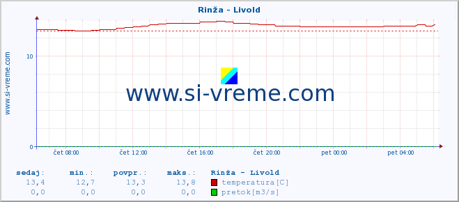 POVPREČJE :: Rinža - Livold :: temperatura | pretok | višina :: zadnji dan / 5 minut.