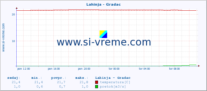 POVPREČJE :: Lahinja - Gradac :: temperatura | pretok | višina :: zadnji dan / 5 minut.