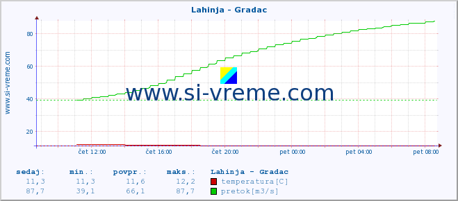 POVPREČJE :: Lahinja - Gradac :: temperatura | pretok | višina :: zadnji dan / 5 minut.