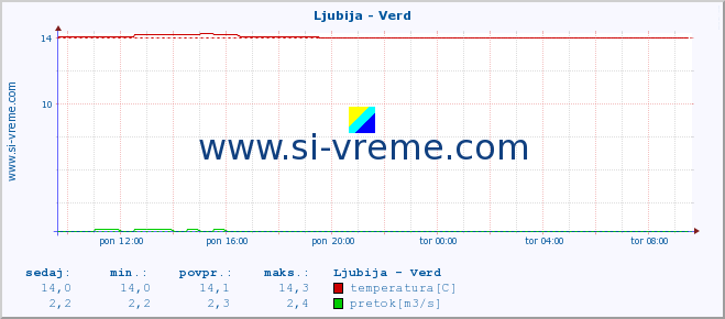 POVPREČJE :: Ljubija - Verd :: temperatura | pretok | višina :: zadnji dan / 5 minut.