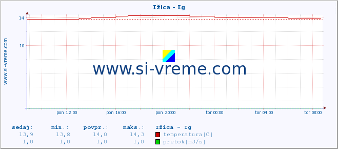 POVPREČJE :: Ižica - Ig :: temperatura | pretok | višina :: zadnji dan / 5 minut.