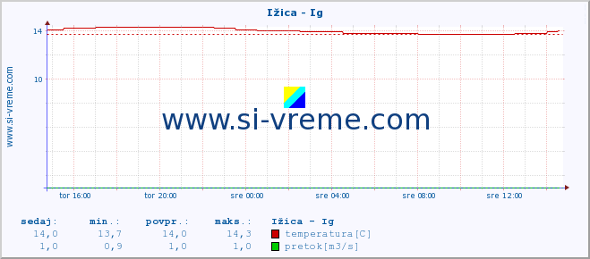 POVPREČJE :: Ižica - Ig :: temperatura | pretok | višina :: zadnji dan / 5 minut.